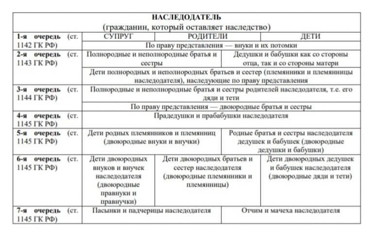 Как распределяется наследство без завещания между родственниками схема